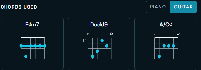 Chords used: header and first row of guitar diagrams for F sharp minor 7, D add 9 and A over C sharp. Enlarge for all nine.
